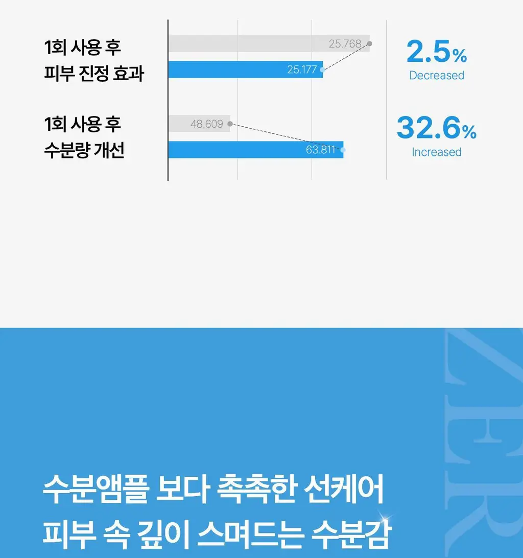 [수분진정/피지케어] 메디큐브 제로 모공 수분 선세럼 50ml 상세페이지 6